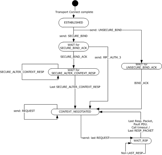 Client state machine