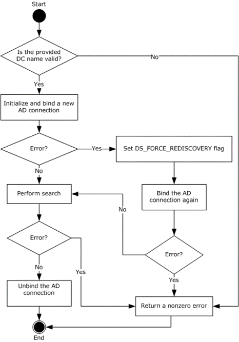 Retrieving an ADConnection handle for reading user or computer object with provided DC name.