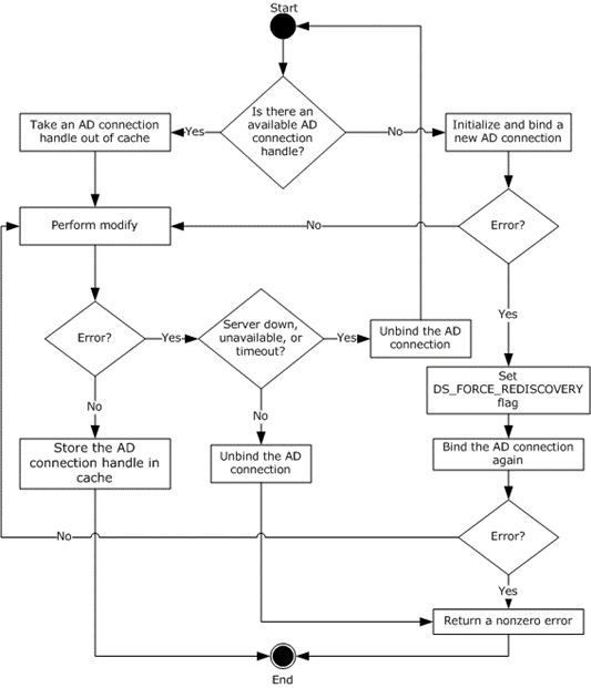 Retrieving an ADConnection handle for publishing issued certificates to a user or computer object