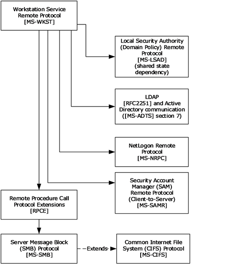 Server relationships among the Workstation Service Remote Protocol and supporting protocols