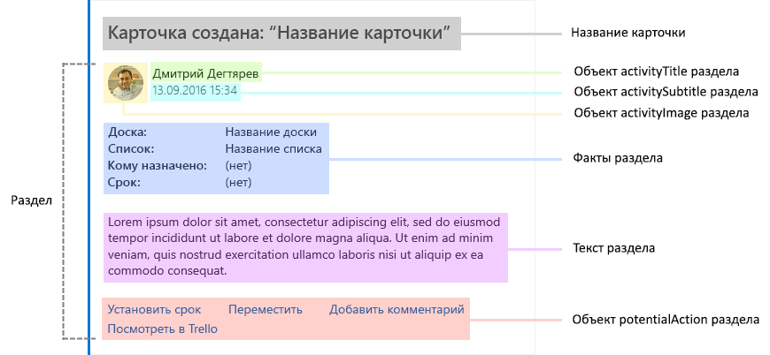 Схема, на которой показаны элементы демонстрационной карточки Trello.