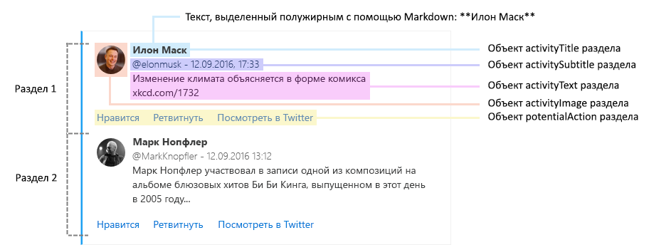 Схема, на которой показаны элементы демонстрационной карточки дайджеста Twitter.