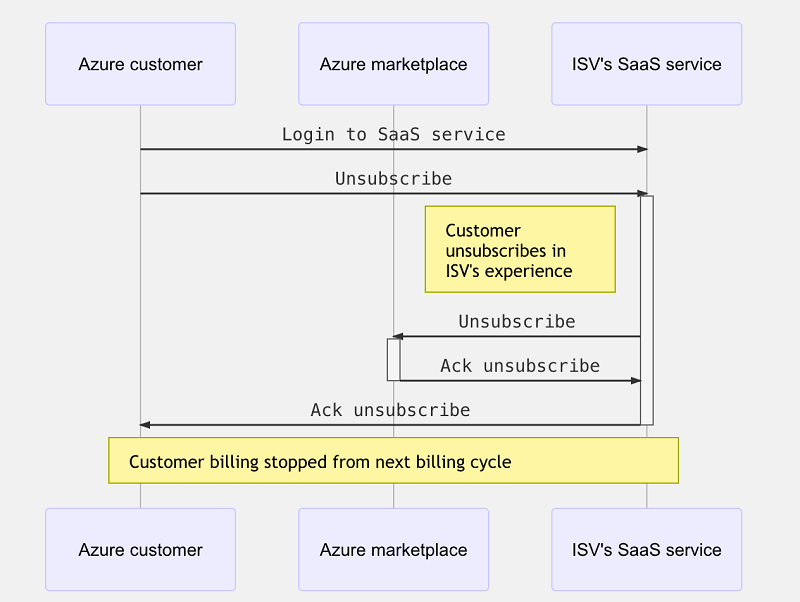 Отмена клиентом Azure подписки в интерфейсе SaaS