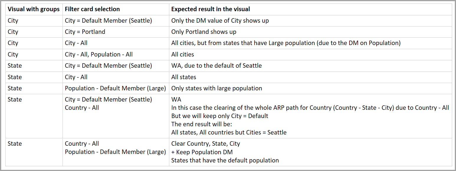 Screenshot of a table that shows the expected results based on groups and filter card selections.