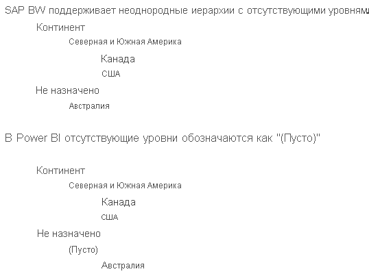 Скриншот содержимого с неровностями, демонстрирующий обработку рваных иерархий.