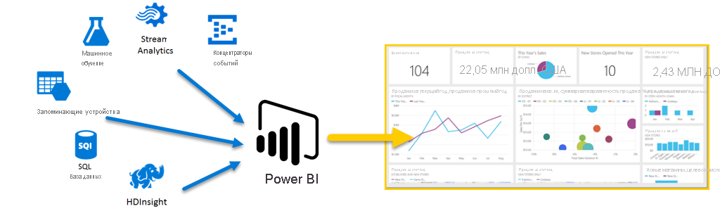 Diagram shows different Azure services directing data to Power BI for display.