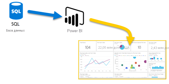 Diagram shows an Azure SQL database providing data to Power BI for display.