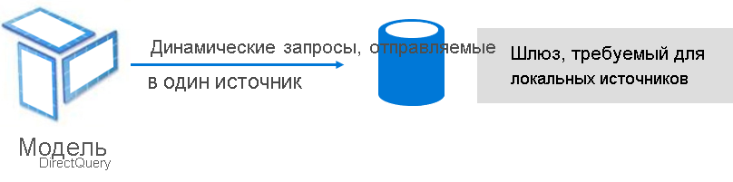 Diagram shows how DirectQuery model issues native queries to the underlying data source.