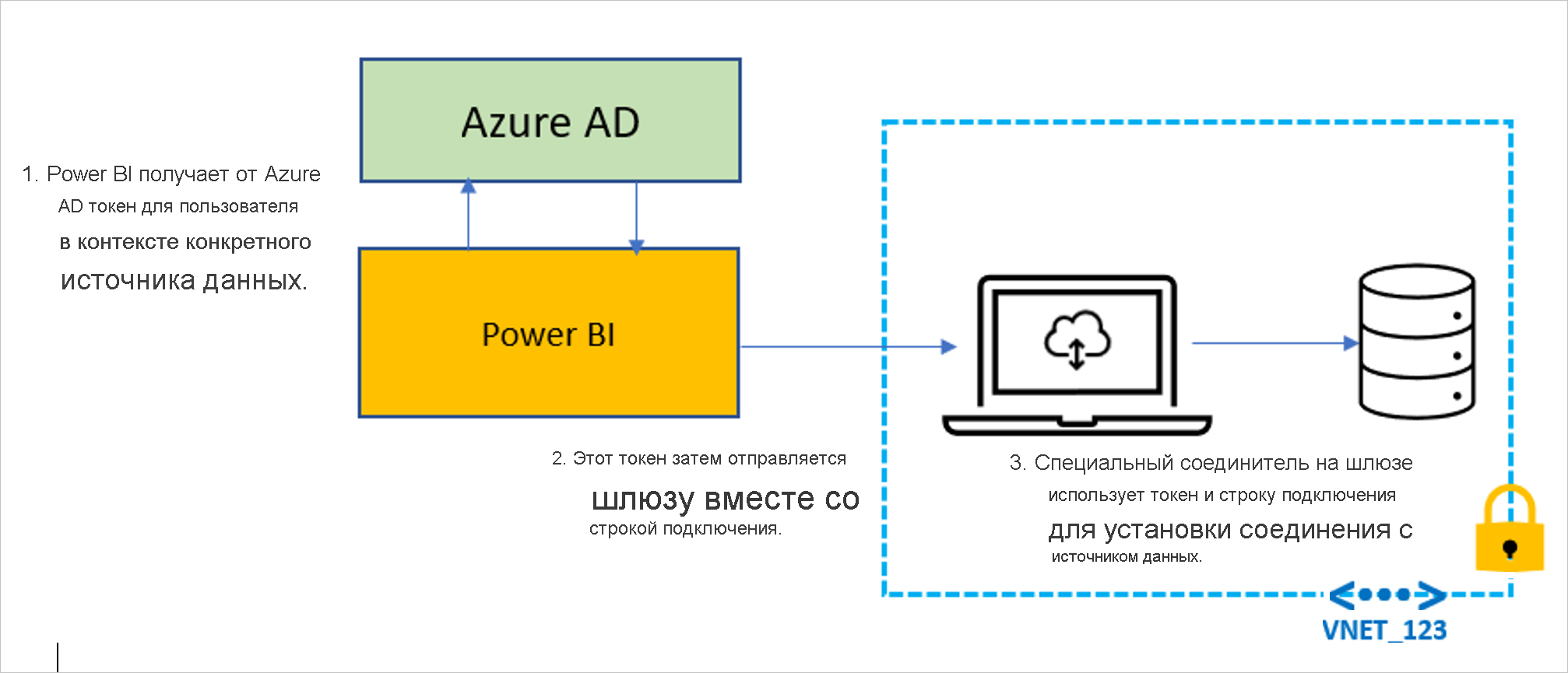 Схема, показывающая путь, который принимает маркер Microsoft Entra для установления подключения к источнику данных.