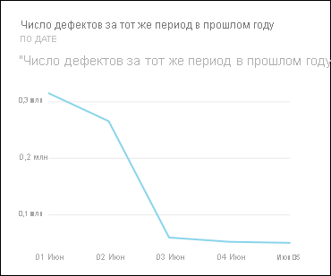 Снимок экрана: общий визуальный элемент аналитики тренда.