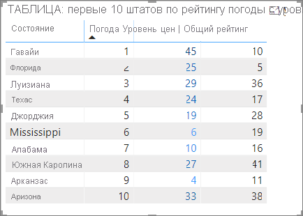 Пример таблицы с цветовой шкалой Градиента, примененной к цвету шрифта.