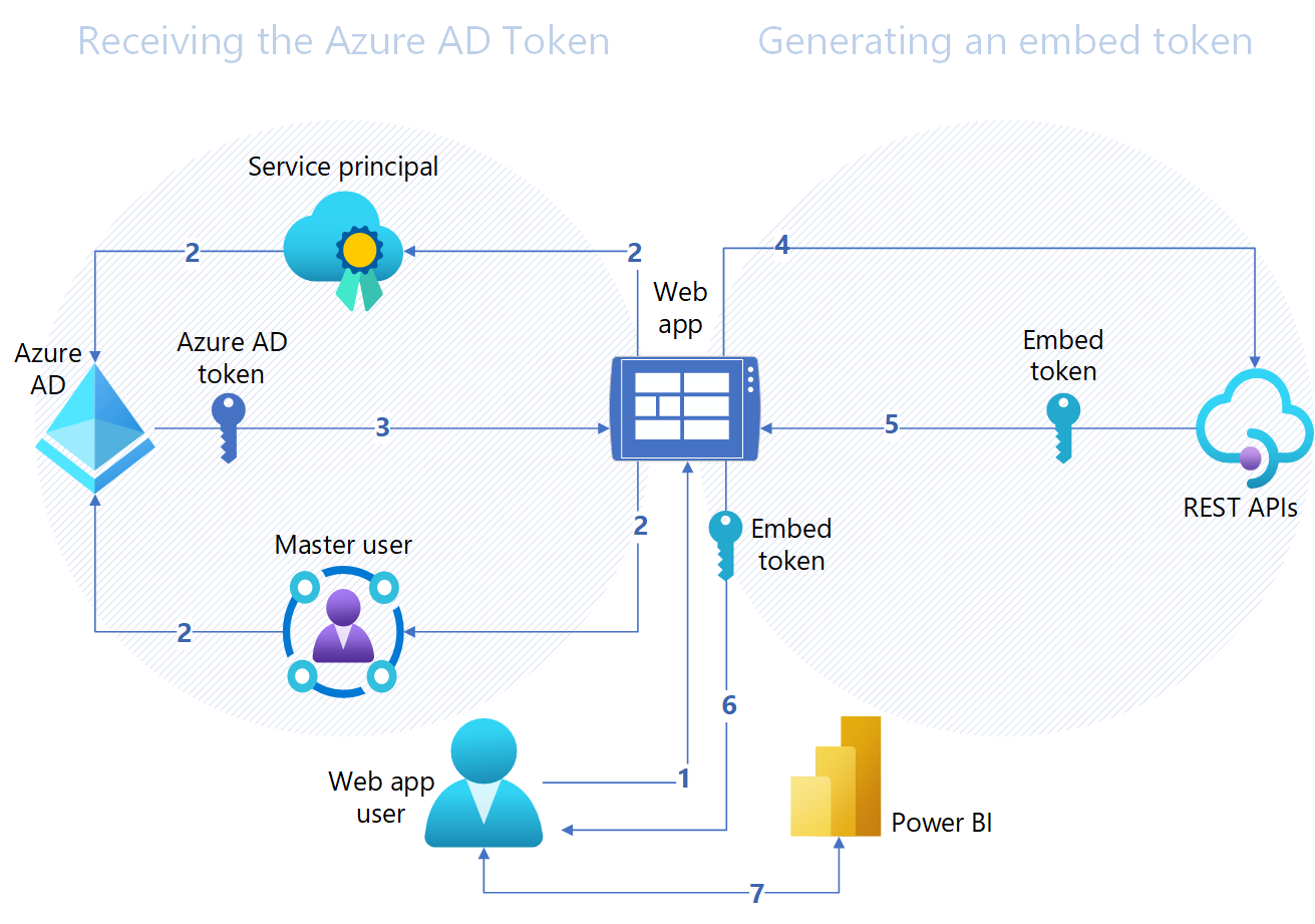 Схема потока проверки подлинности в внедрении решения встроенной аналитики Power BI для клиентов.