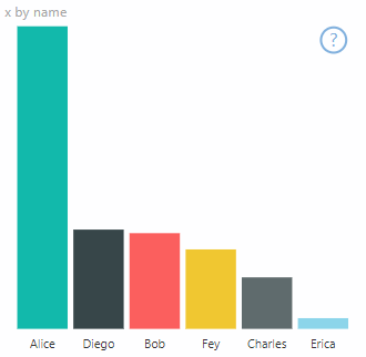 Screenshot of a sample Bar Chart using standard colors.