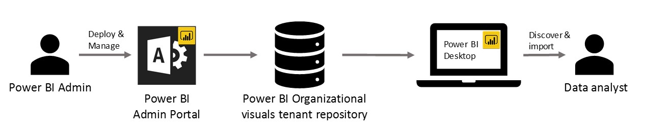 Схема, показывающая рабочий процесс Power BI для визуальных элементов.