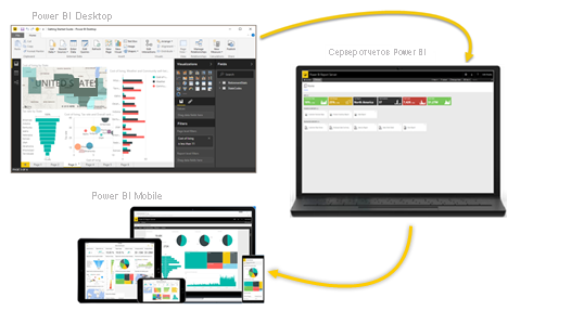 Снимок экрана: схема Сервер отчетов Power BI, служб и мобильных устройств с их интеграцией.