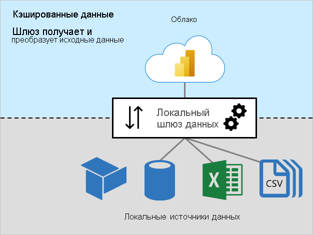 Схема данных кэша, показывающая локальный шлюз данных, подключающийся к локальным источникам.