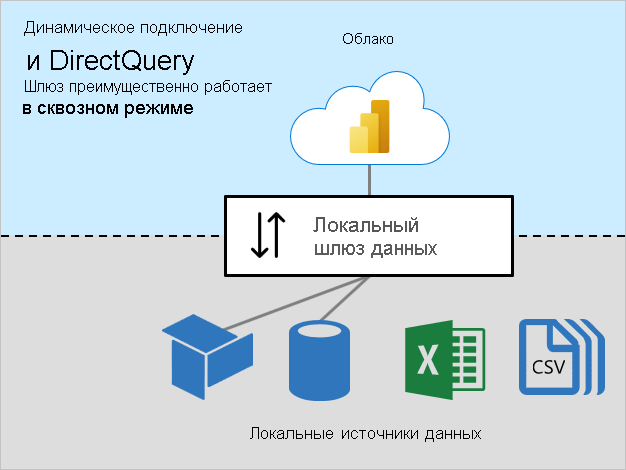 Схема динамического подключения и DirectQuery с локальным шлюзом данных, подключающимся к локальным источникам.