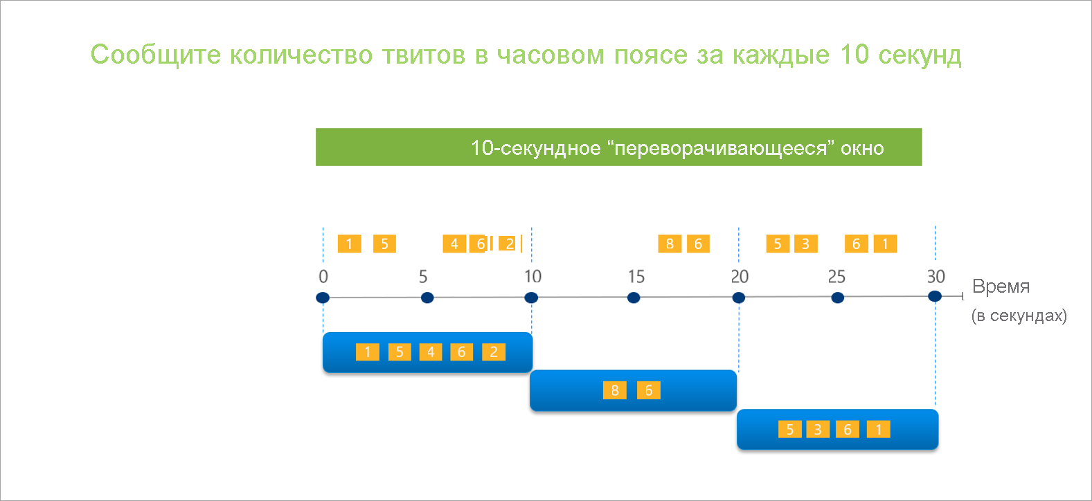 Схема, на которую показано 10-секундное окно переворачивающегося окна.