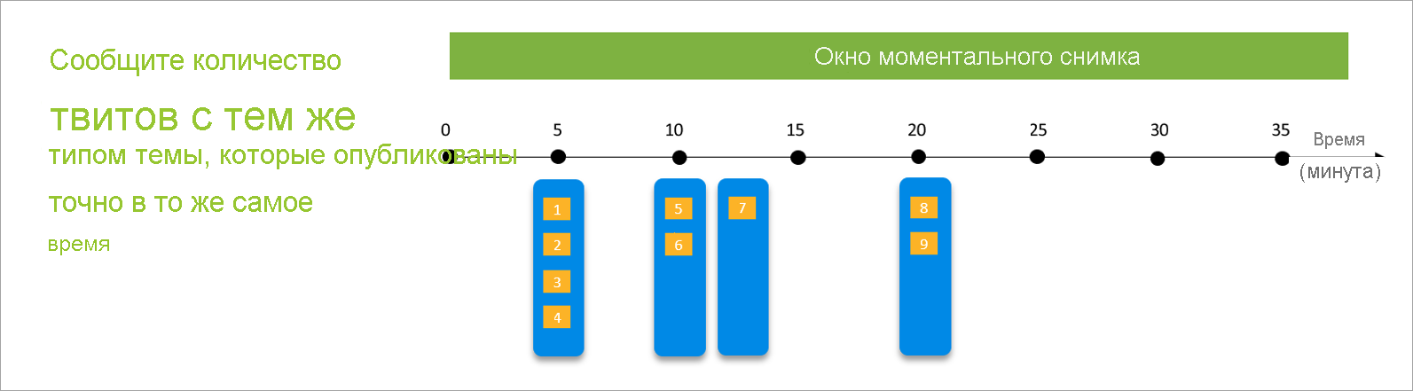 Схема с окном моментального снимка на 35-минутной временной шкале.