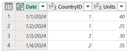 Снимок экрана: таблица продаж, содержащая столбцы Date, CountryID и Units, с идентификатором countryID, равным 1 в строках 1 и 2, 3 в строке 3 и 2 в строке 4.