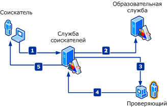 Рабочий процесс приложения Contoso