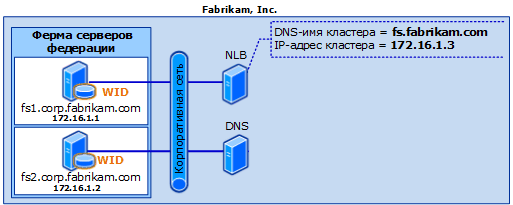 Federation Server Farm with WID