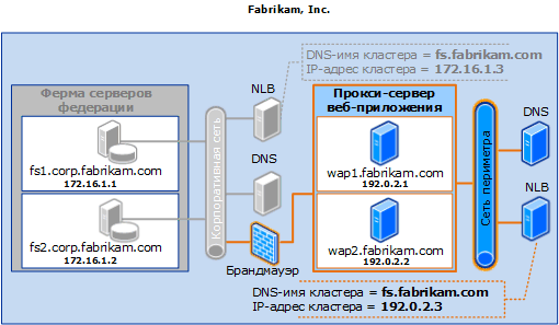 ADFSProxyDeploymentSSO