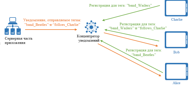 выражения тегов