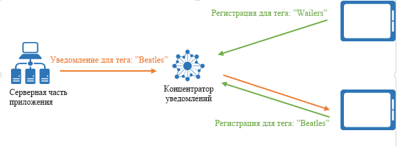 выражения тегов