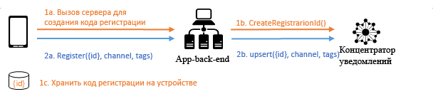 Backend Registration