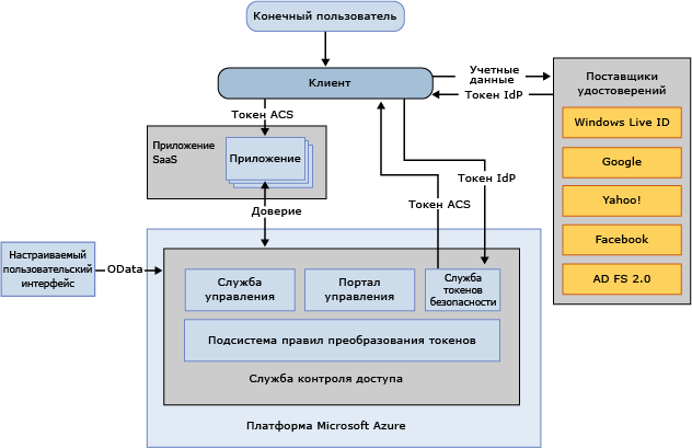 ACS v2 Management Service