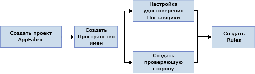 ACS v2 Workflow