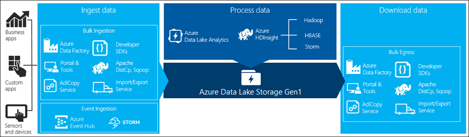 Исходящие данные из Data Lake Storage 1-го поколения