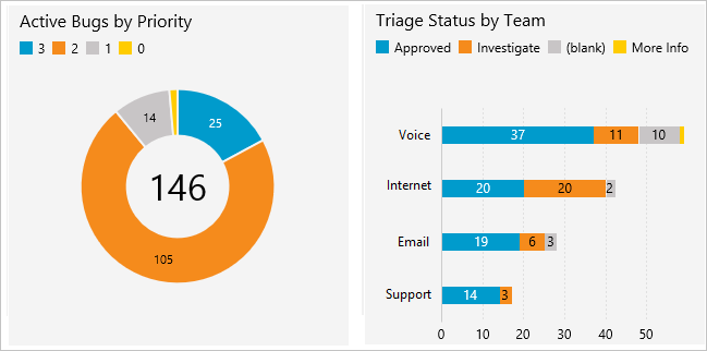 Screenshot of Active bugs chart.