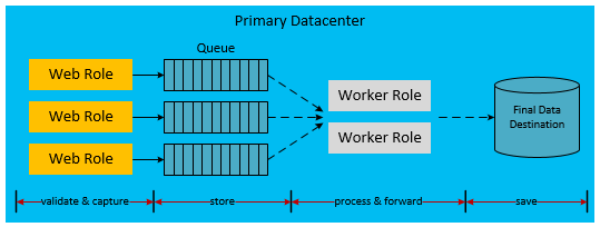 High availability through loose coupling