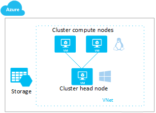 HPC Pack cluster with Linux nodes