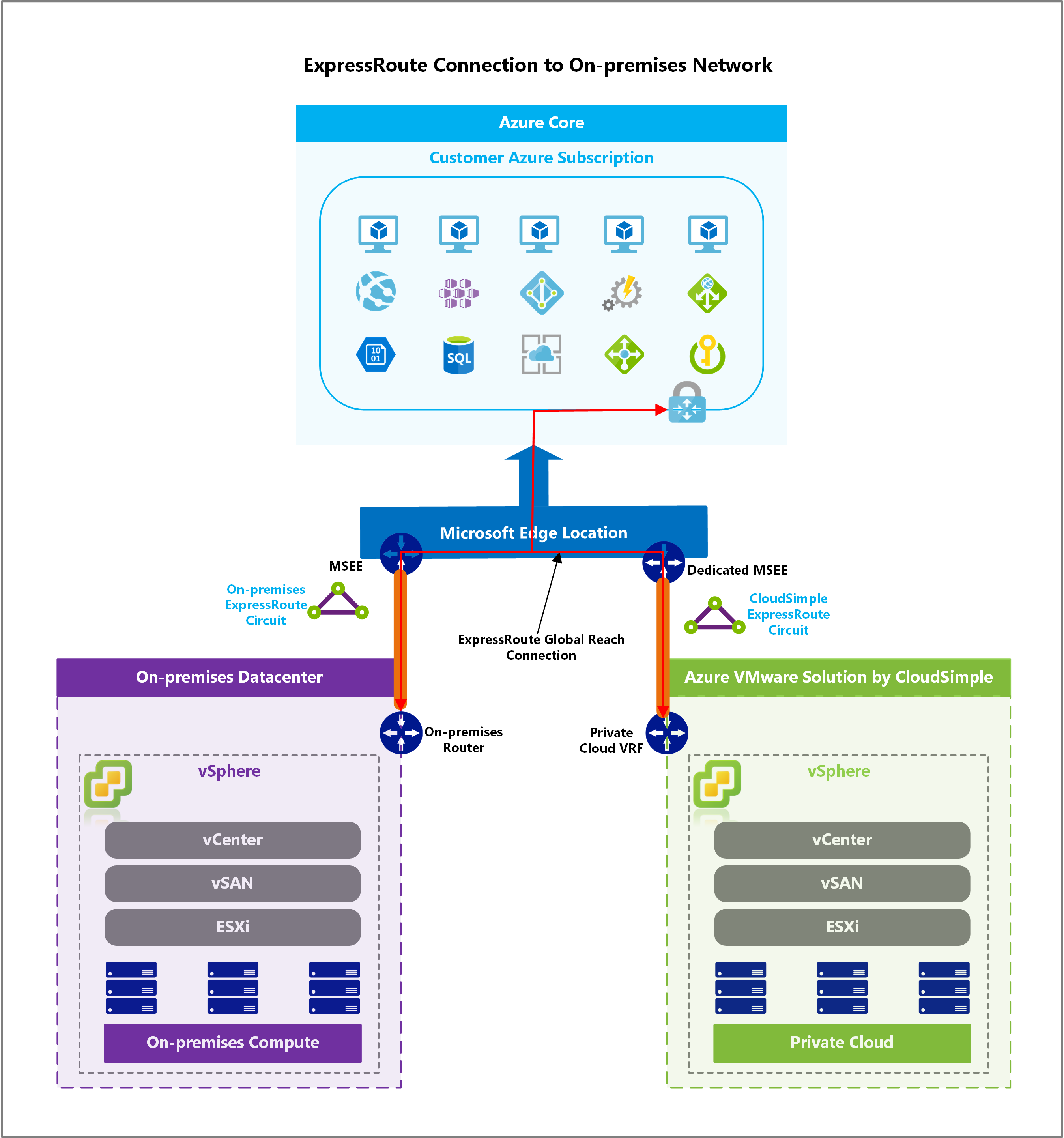 Локальное подключение ExpressRoute с подключением к виртуальной сети Azure