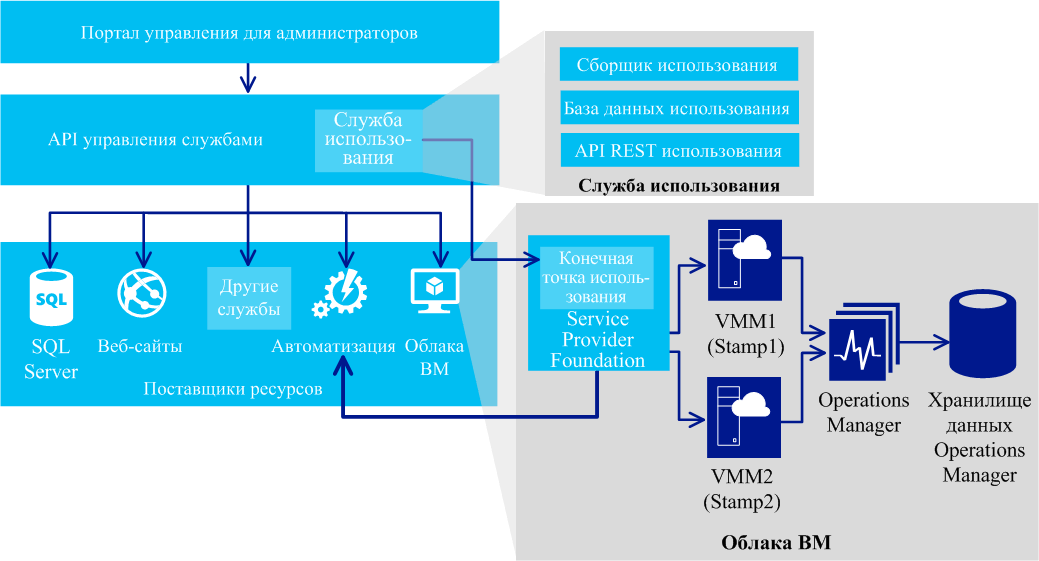 Architecture for VM Clouds with Automation