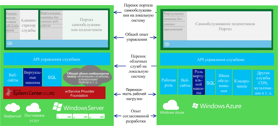 Parity between Azure and Windows Azure Pack