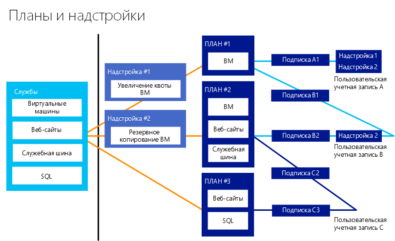 Plans and Add-ons in Windows Azure Pack