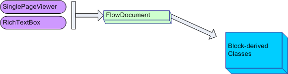 Diagram: RichTextBox containment rules