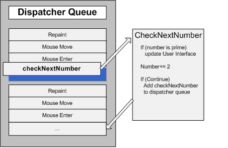 Dispatcher queue illustration