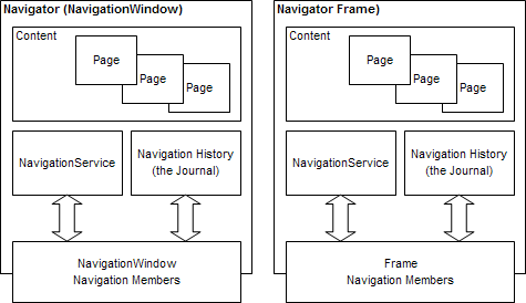 Navigator diagrams