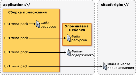 Схема URI типа “pack”