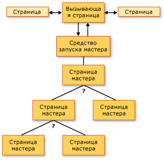 Страница, которая может осуществлять переход на несколько страниц