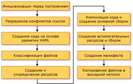 процесс построения WPF