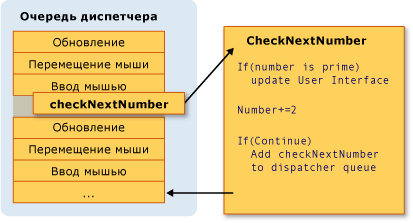 Иллюстрация очереди отправителя