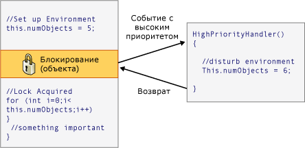 Схема повторного входа потоков