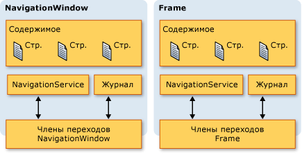 Журнал во фрейме и в NavigationWindow