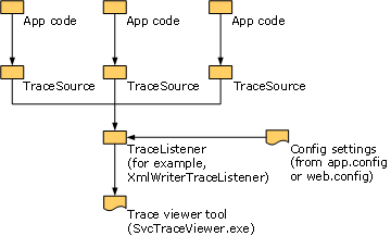 Handling exceptions and faults